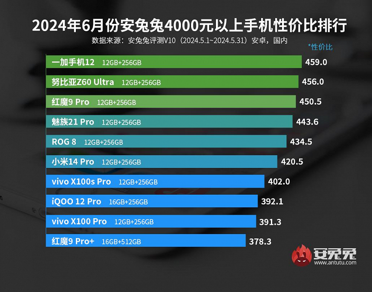 Лучшие смартфоны Android по соотношению цены и производительности: появился новый самый дешёвый лидер AnTuTu, а OnePlus 12 вернул звание «оптимального» флагмана